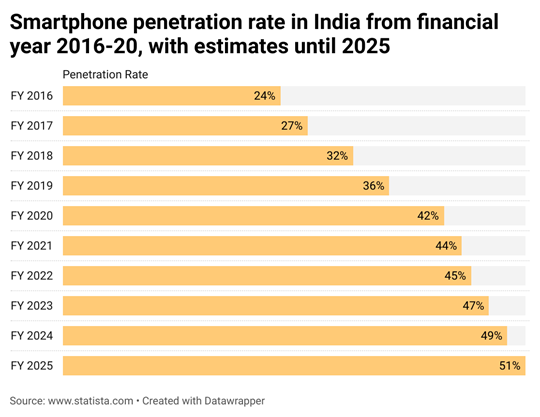 Smartphone penetration rate in India