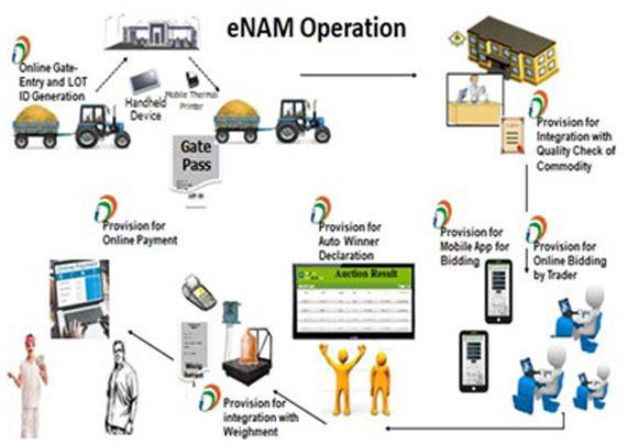 eNAM: A stride towards making the Indian Agri-Supply chain more efficient