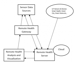 Anatomy of Smart Healthcare Systems