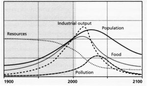 Variation of industrial output with natural resources, population, and food statistics
