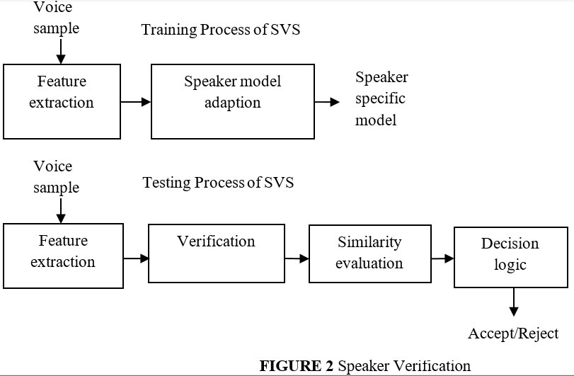 Speaker verification for voice biometric-based authentication