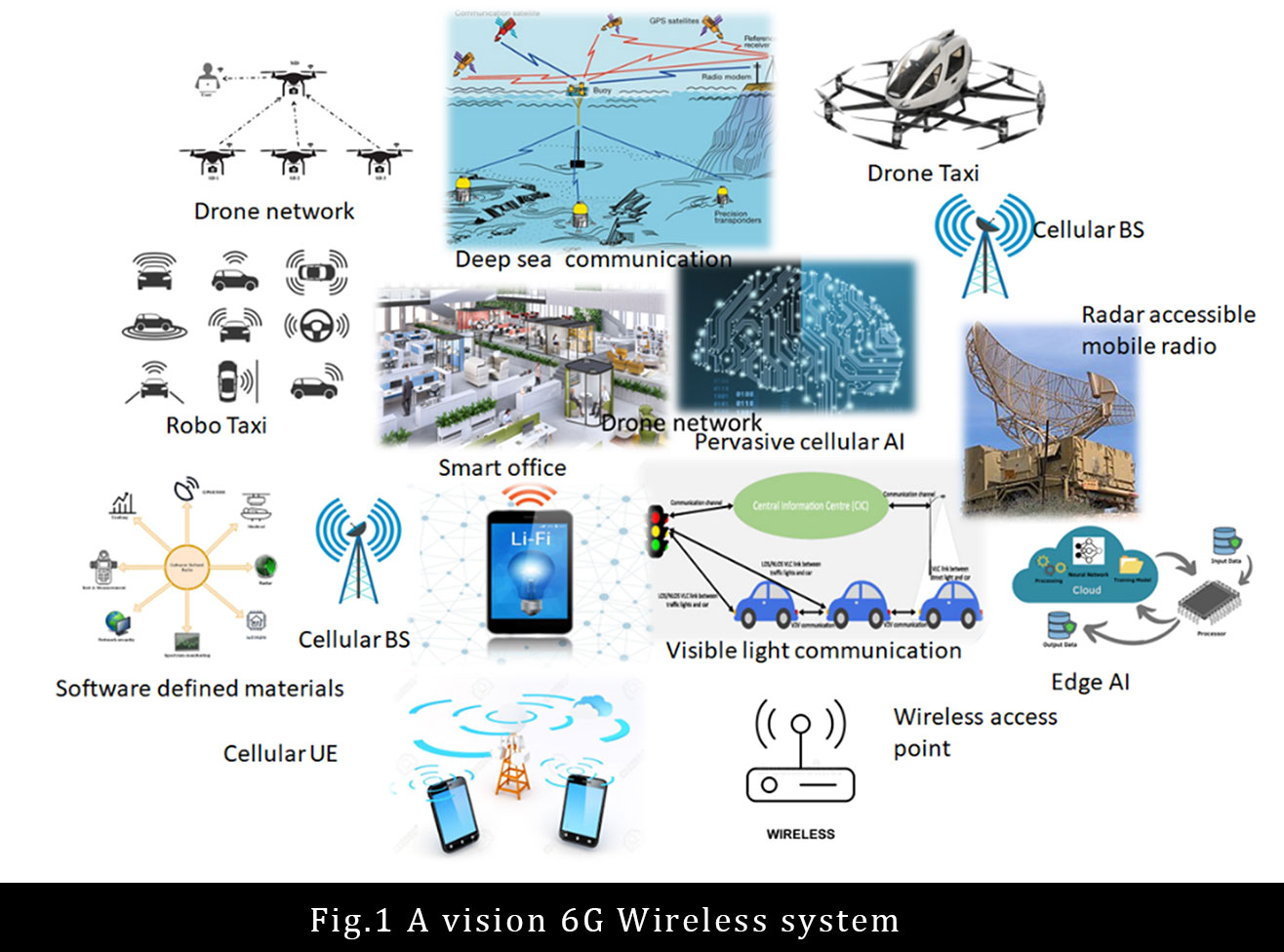 A vision 6G Wireless system