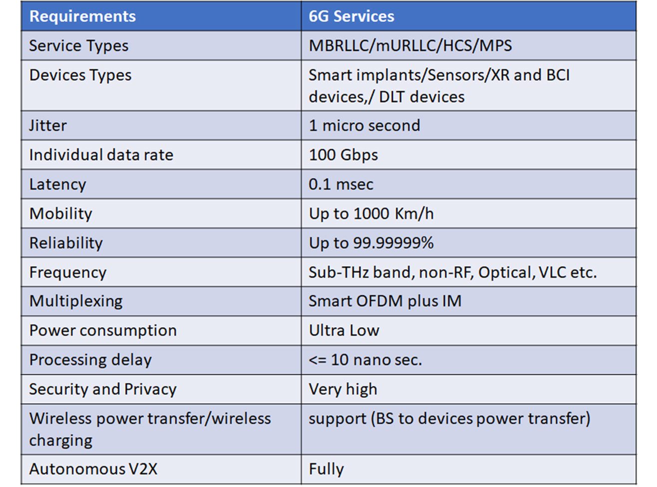 Specification of 6G