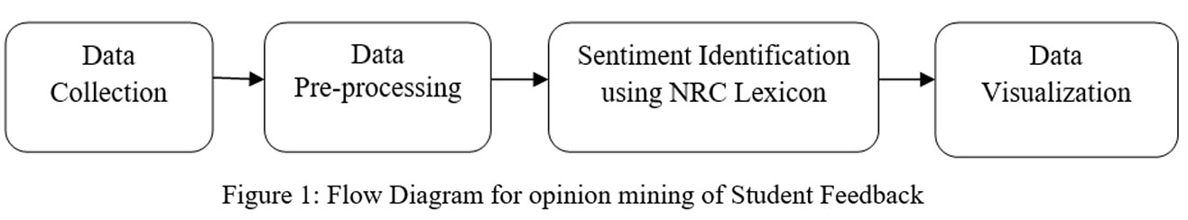 Flow Diagram for opinion mining of Student Feedback