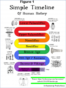 Timeline of Human History