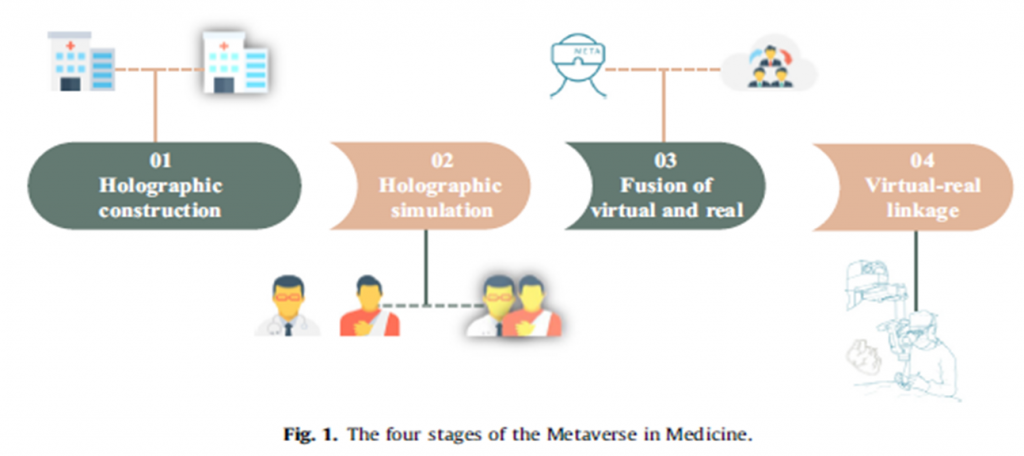 the four stages of the metaverse in medicine