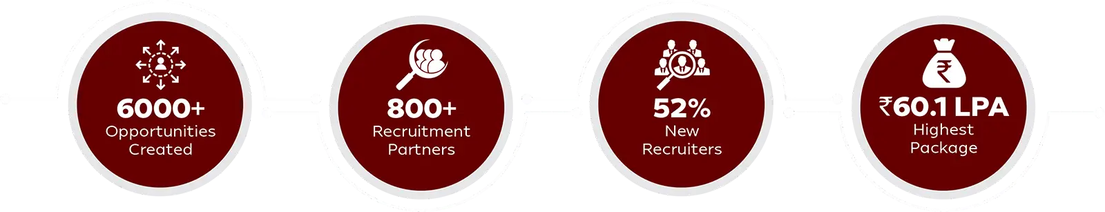 Placement statistics