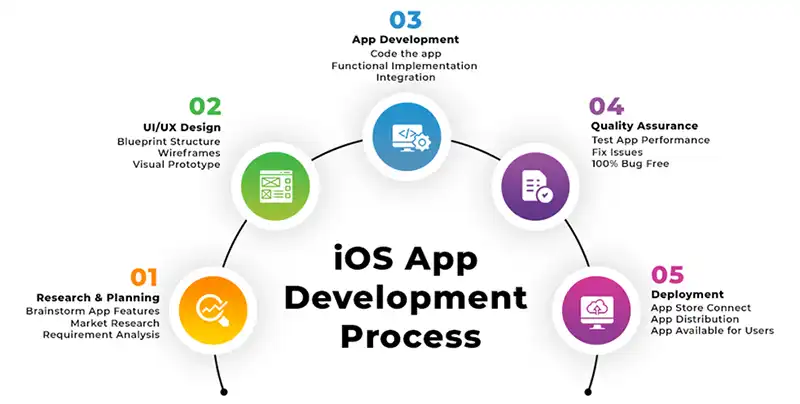 IoS App Development Process